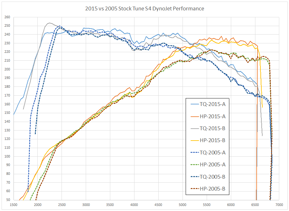 2005_vs_2015_dyno_readings