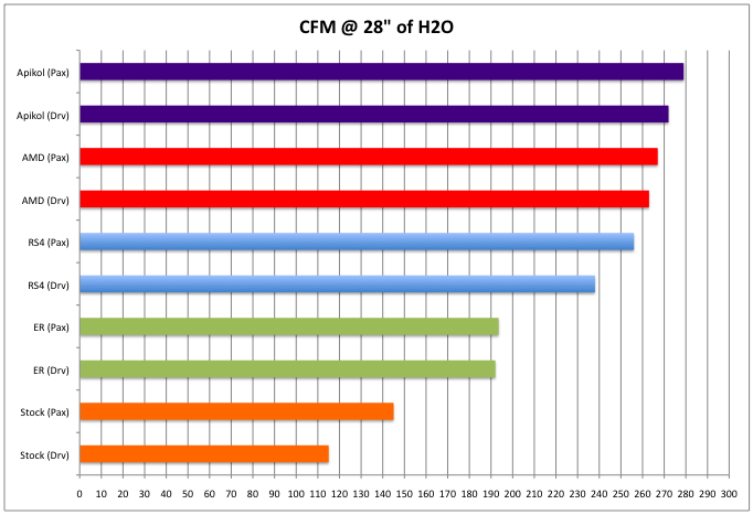 Airflow CFM at 28" of H20