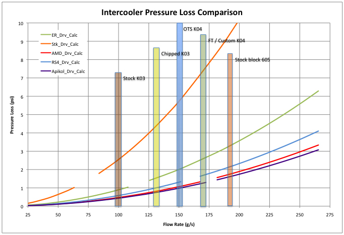 Drivers side intercooler pressure drop versus mass airflow