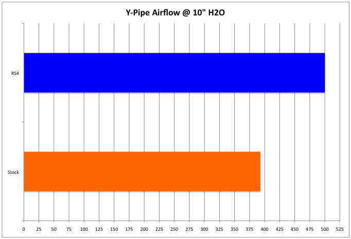 Stock versus RS4 y-pipe flow data