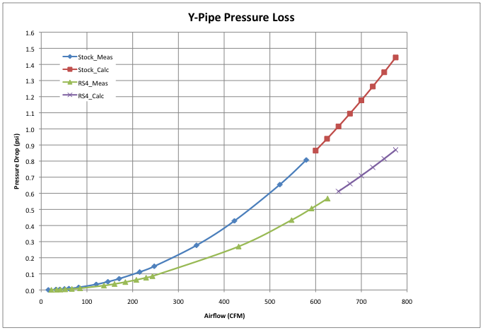 Stock versus RS4 y-pipe pressure loss