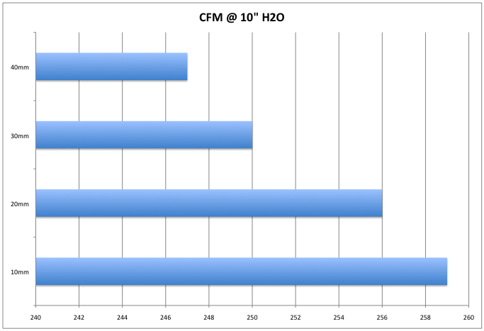Adapter airflow results