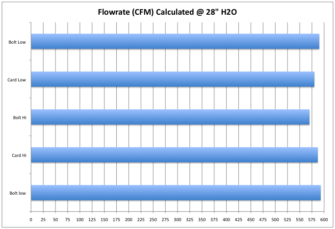 Bolt airflow results