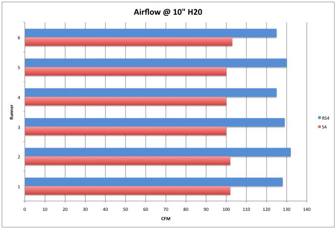 RS4 Intake manifold flow numbers