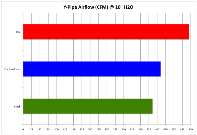 Y-Pipe flow test results