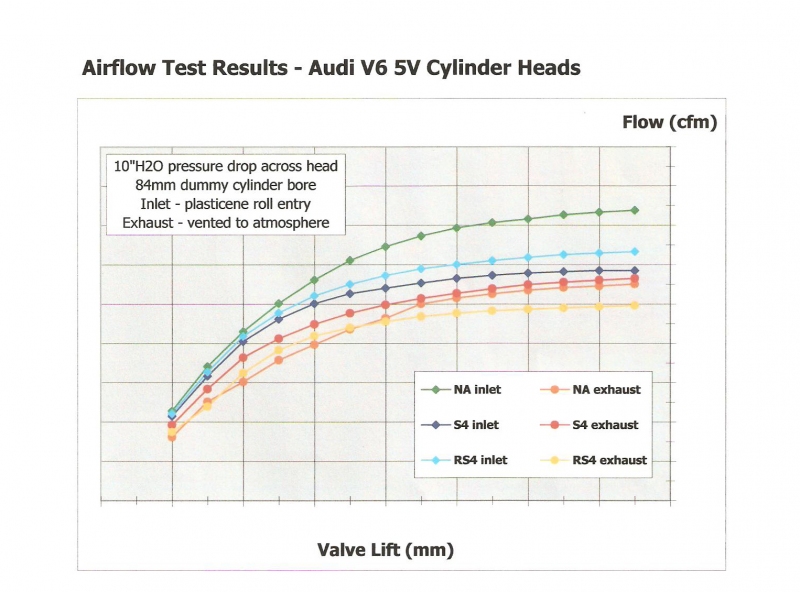 Audi Cylinder Head Flow Comparison