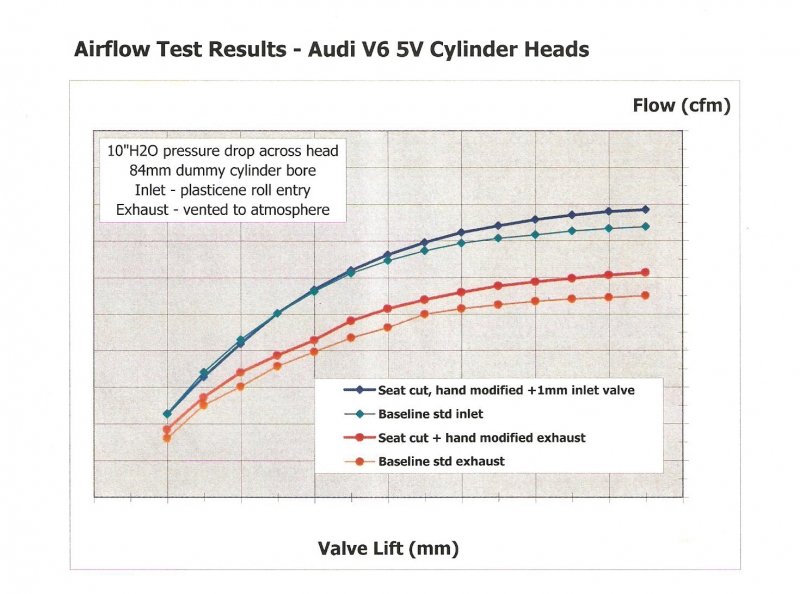 Audi Cylinder Head Flow Comparison Oversized Valves