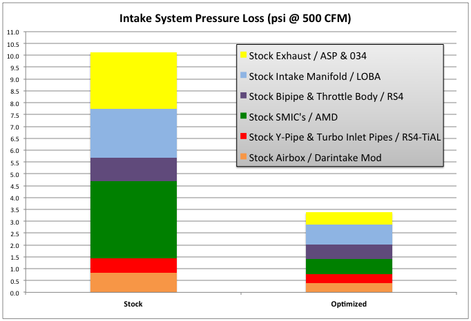 Composite system pressure losses