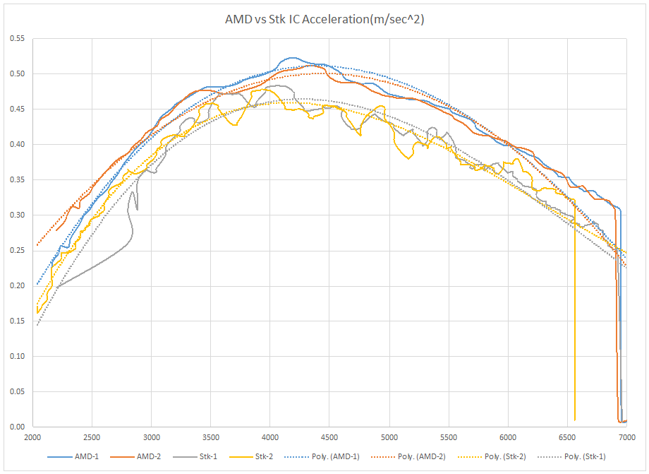 B5 S4 Stock intercooler vs Addict Motorsport intercooler - Acceleration curve