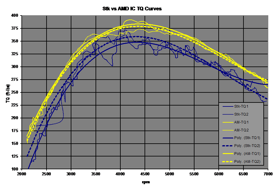 Audi B5 S4 stock intercooler versus AMD - calculated Torque