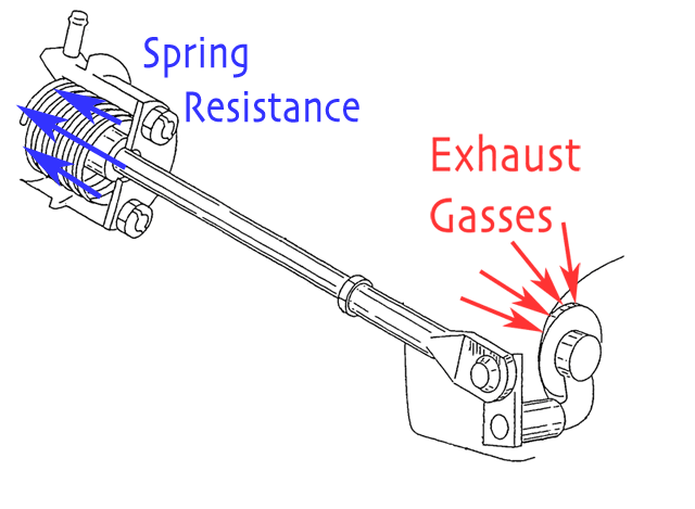 The spring in the canister resists being compressed by the forces exerted on the flapper door, which are transmitted through the actuator arm.