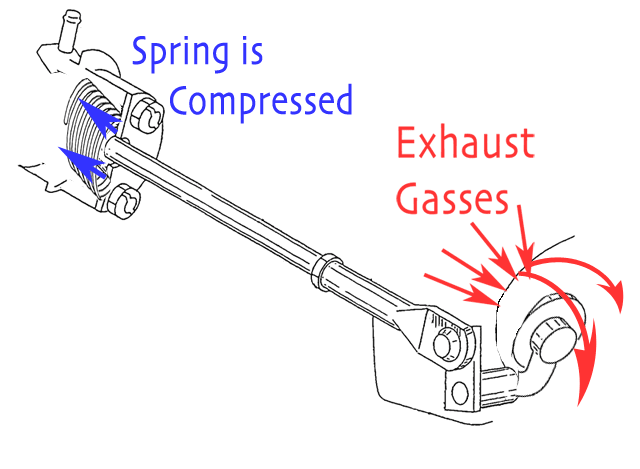 When the forces from the exhaust gas pressure becomes to great, as when more power is developed by the motor than what the wastegate was designed to act against, the wastegate spring compresses and exhaust gas escapes.