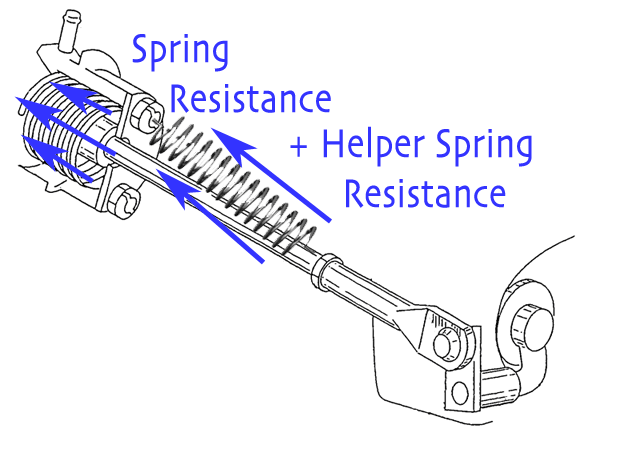 The helper spring is added to increase the resistance forces available to counter the exhaust gas pressure.