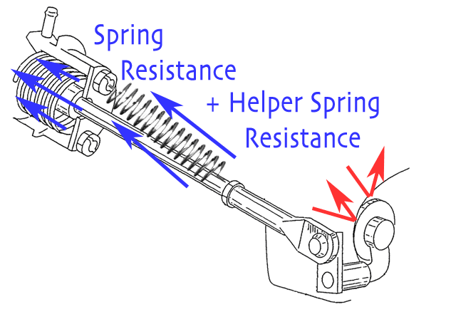 Now even with the higher exhaust gas pressure (from the greater power output) there is adequate spring resistance to keep the wastegate flapper door shut ensuring boost pressure is maintained at the desired level.