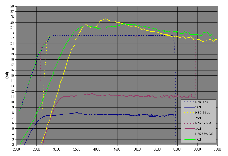 Wastegate preload test run