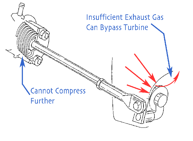Now, because the available amount of arm travel is reduced proportional to amount the spring was compressed, the flapper door is no longer able to open as much. There's no longer as large of an opening for bypass exhaust to escape. If not enough exhaust gases are able to bypass the turbine by going out through the wastegate port then boost pressure will continue to rise, a condition referred to as boost creep.