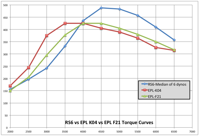 RS6 versus EPL K04 versus EPL F21