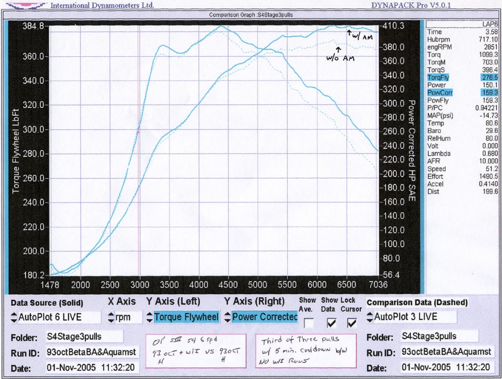 Water injection on 93 octane gasoline