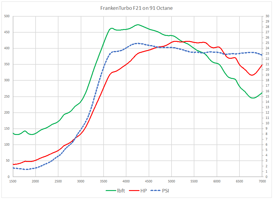 FrankenTurbo F21 Turbocharger on 91 octane fuel