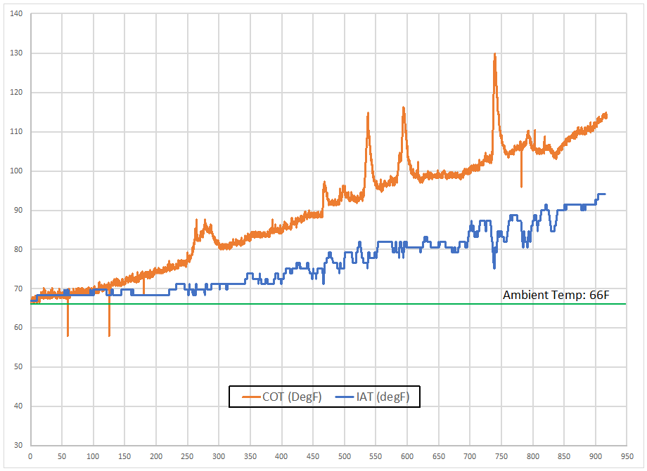 Intake Air Temperature Rise with full intake snorkel