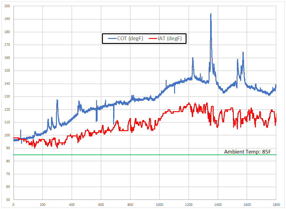 IAT Rise Chart