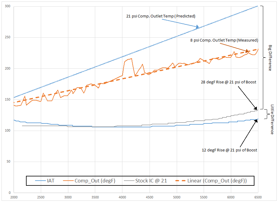 Temperature Drop of Intercoolers