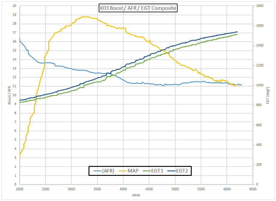 AFR / Boost / EGT overlay