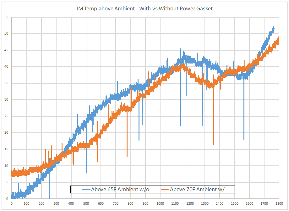 ECS Tuning Power Gasket Temperature Results