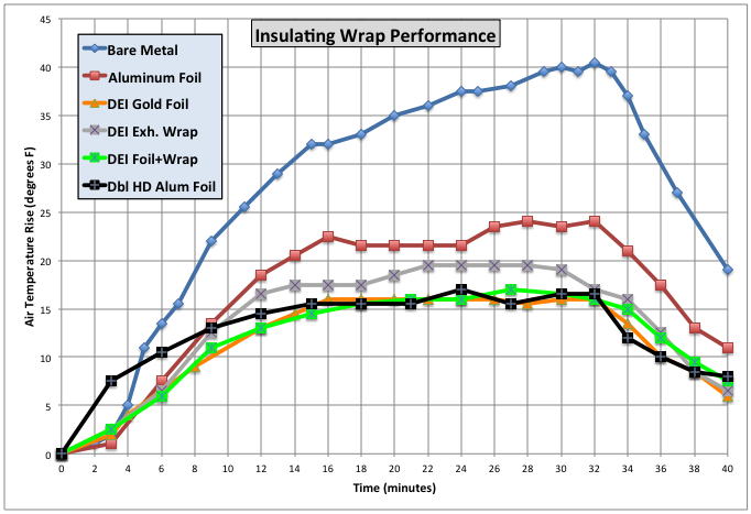 Results including a double layer of HD aluminum foil