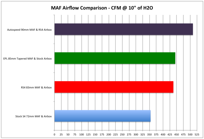 autospeed maf airflow results