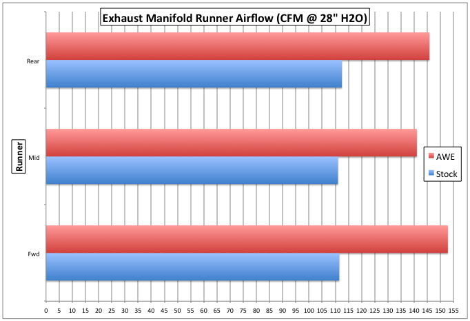 awe_vs_stock_exhaust_manifolds