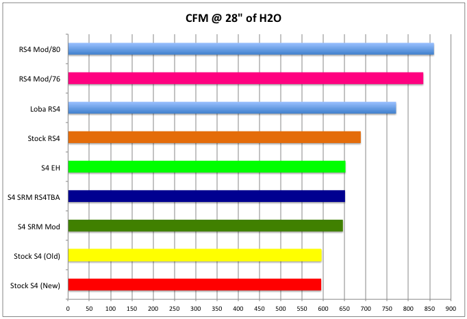 Audi B5 S4 intake manifold flow test all runners open chart