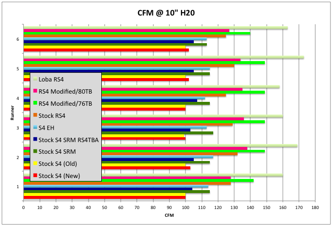 Audi B5 S4 intake manifold flow test results