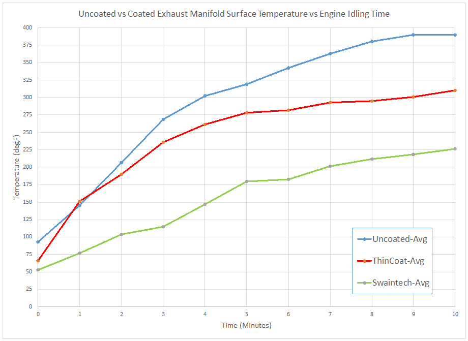 chart of exhaust manifold coating with swaintech white lightning