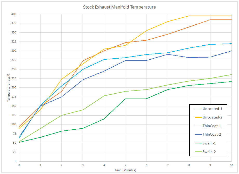 chart of average exhaust manifold temperature with ceramic coatings