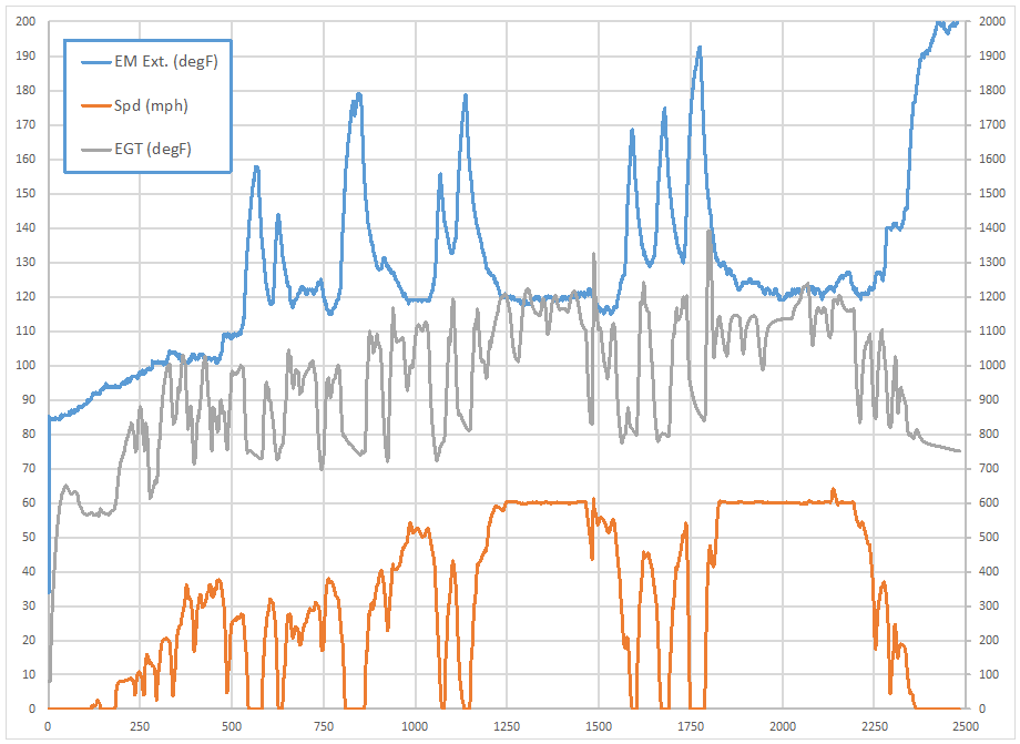 Exhaust Manifold Temperature Readings