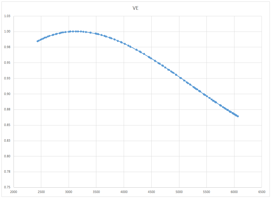 Estimate for engine Volumetric Efficiency