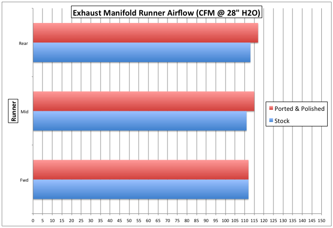 Exhaust manifold flow test results