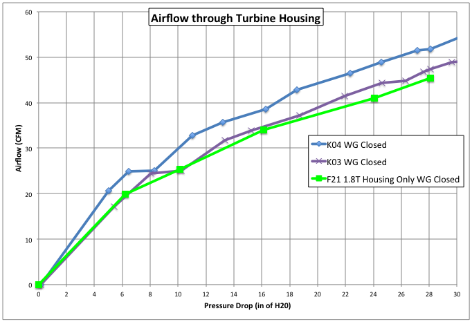 F21 1.8T Airflow Test Results