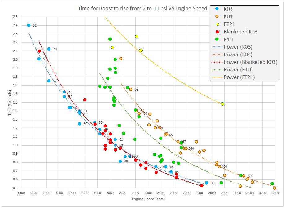 Turbocharger Boost Response Time versus Engine Speed