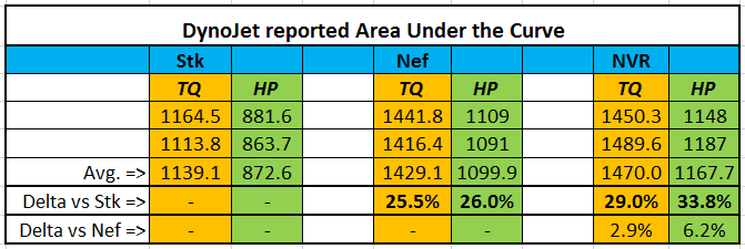 DynoJet reported Area Under the Curve Comparison