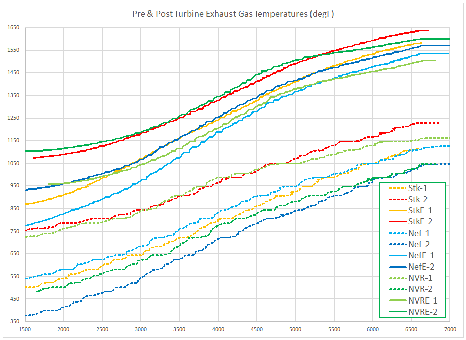 Pre & Post Turbine Exhaust Gas Temperatures