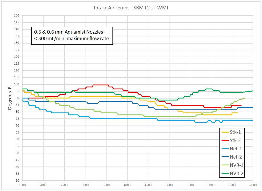 Intake Air Temperatures