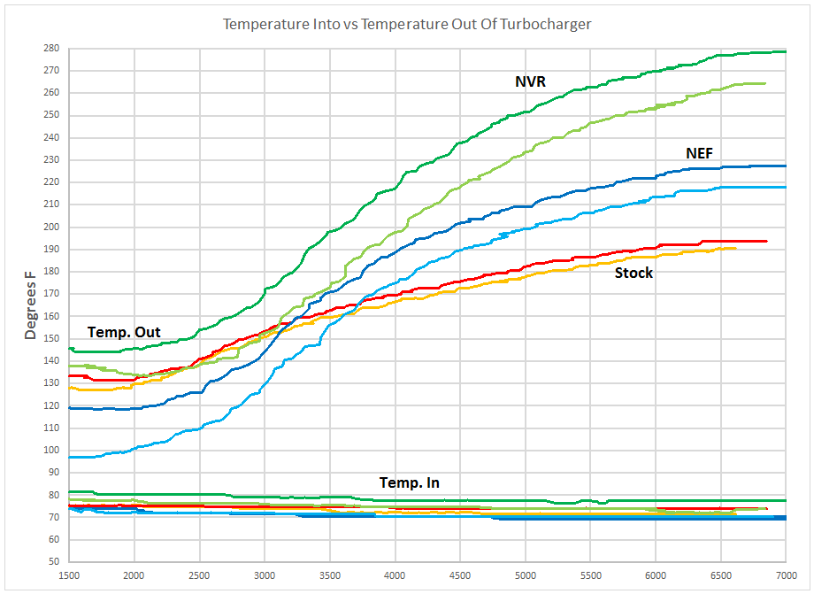 Air temperature into vs out of the turbocharger