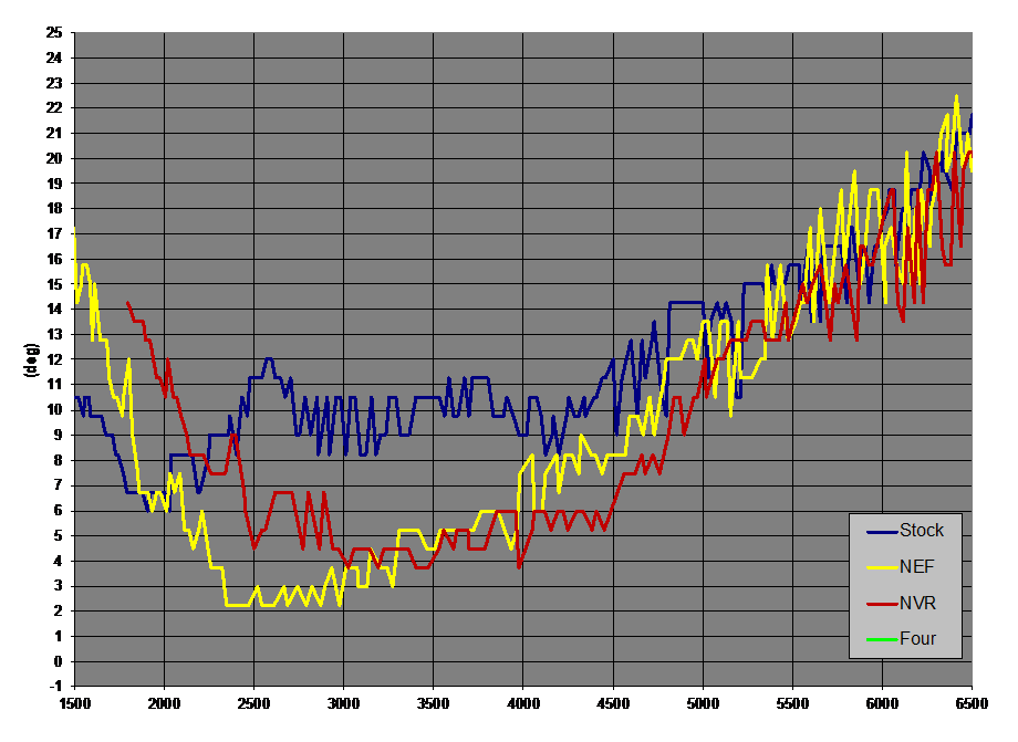 Chart of K03 Dyno Timing Curves