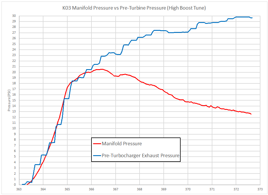 k03_high_boost_pressures