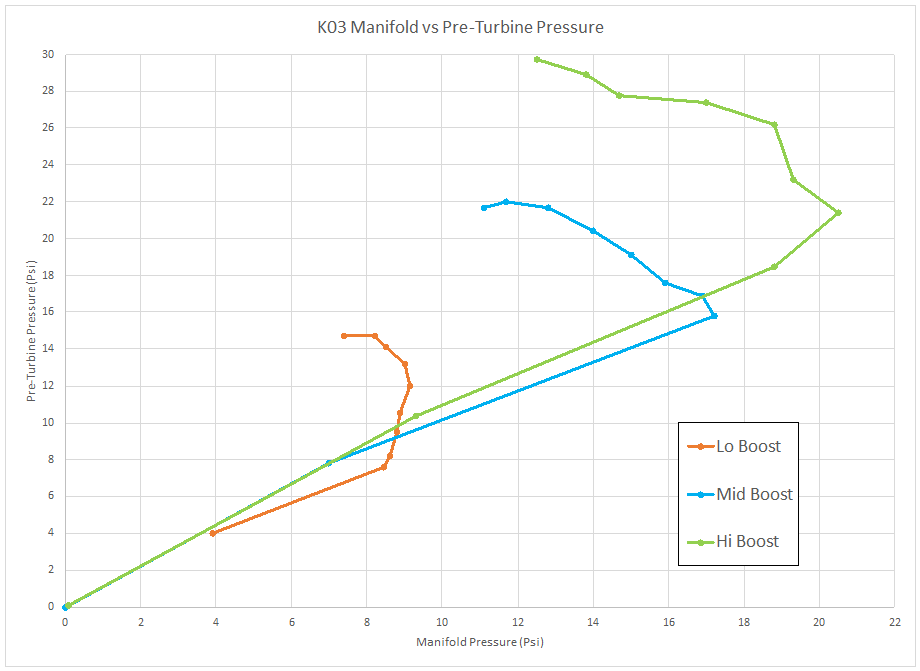 Manifold vs Pre-Turbine Exhaust Pressure