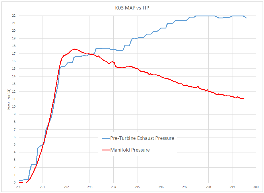 BW K03 Turbocharger manifold pressure versus turbine inlet pressure chart