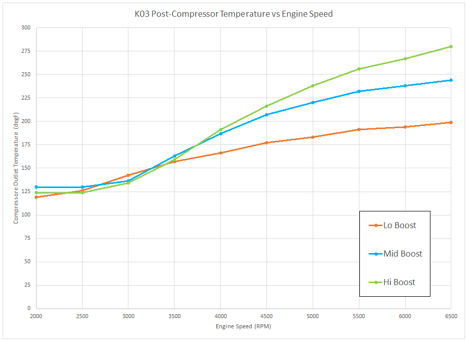 Post-Turbocharger Compressor Temperature