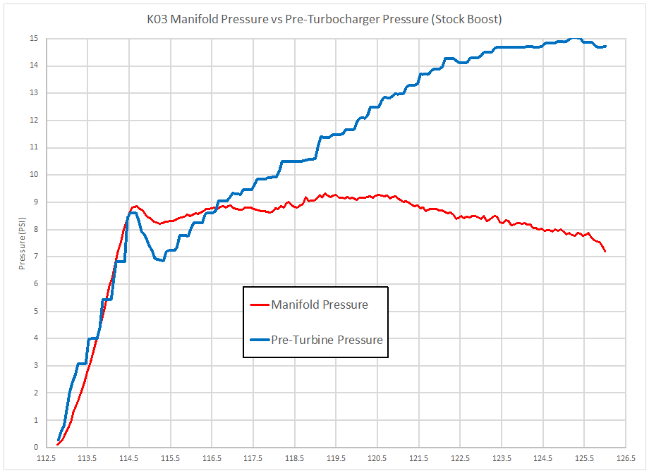 BorgWarner K03 turbine inlet pressure versus manifold pressure
